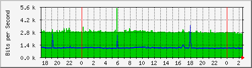 hsr21.p9_ether1 Traffic Graph