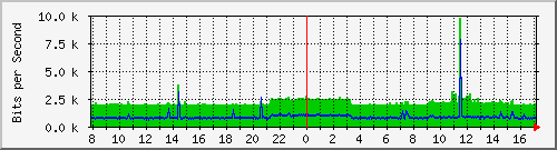 hsr21.p9_ether1 Traffic Graph