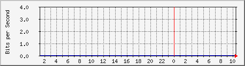 hsr21.p9_ether3 Traffic Graph