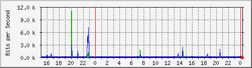 hsr21.p9_ipip1 Traffic Graph