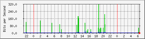 hsr21.p9_wlan1 Traffic Graph