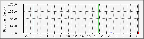 hsr21.p9_wlan2 Traffic Graph