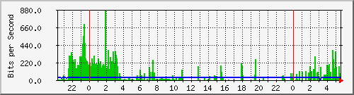 hsr21.p9_wlan3 Traffic Graph
