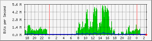hsr22.p9_ether1 Traffic Graph