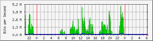 hsr22.p9_ether1 Traffic Graph