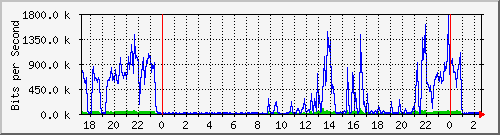hsr22.p9_wlan1 Traffic Graph