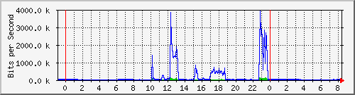 hsr22.p9_wlan1 Traffic Graph