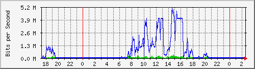 hsr22.p9_wlan2 Traffic Graph