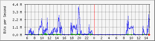hsr22.p9_wlan2 Traffic Graph