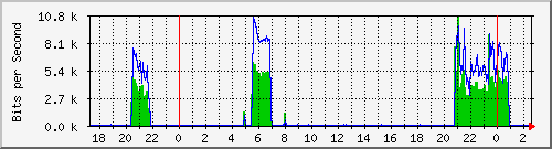 hsr22.p9_wlan3 Traffic Graph