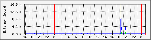 hsr22.p9_wlan3 Traffic Graph
