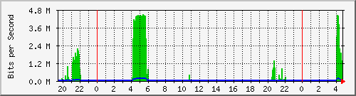 hsr23.p9_ether1 Traffic Graph