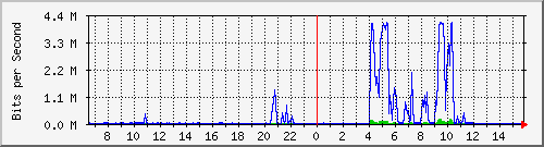 hsr23.p9_wlan1 Traffic Graph
