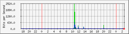 hsr23.p9_wlan2 Traffic Graph