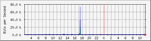 hsr23.p9_wlan2 Traffic Graph