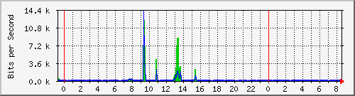 hsr23.p9_wlan3 Traffic Graph