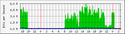 hsr24.p9_ether1 Traffic Graph