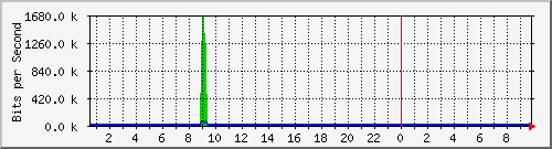 hsr24.p9_ether1 Traffic Graph