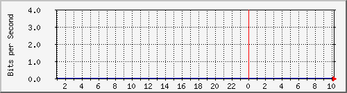 hsr24.p9_ether2 Traffic Graph