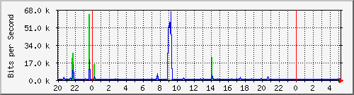 hsr24.p9_ipip1 Traffic Graph