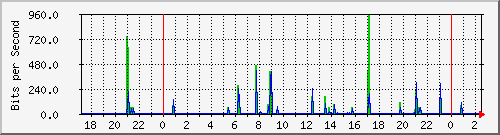 hsr24.p9_wlan1 Traffic Graph