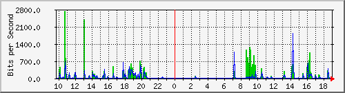 hsr24.p9_wlan1 Traffic Graph