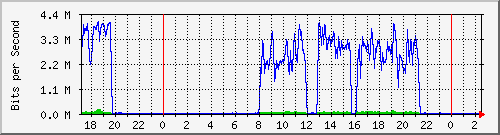 hsr24.p9_wlan2 Traffic Graph
