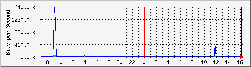 hsr24.p9_wlan2 Traffic Graph