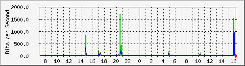 hsr24.p9_wlan3 Traffic Graph