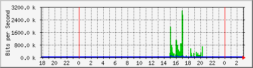 hsr25.p9_ether1 Traffic Graph