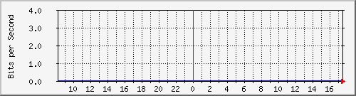 hsr25.p9_virtual1 Traffic Graph
