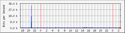 hsr25.p9_wlan1 Traffic Graph