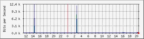 hsr25.p9_wlan1 Traffic Graph