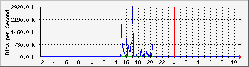 hsr25.p9_wlan2 Traffic Graph