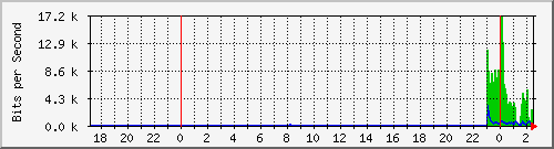hsr25.p9_wlan3 Traffic Graph