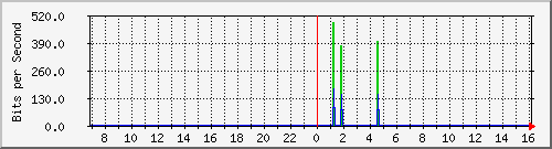 hsr25.p9_wlan3 Traffic Graph