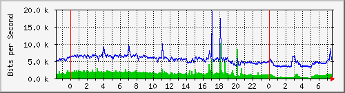 hsr26.p9_ether1 Traffic Graph