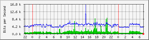 hsr26.p9_ether1 Traffic Graph
