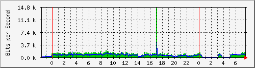 hsr26.p9_wlan1 Traffic Graph