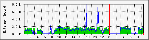 hsr26.p9_wlan1 Traffic Graph