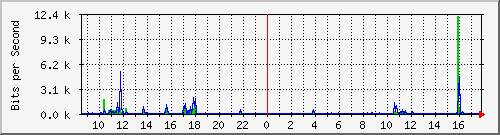 hsr26.p9_wlan2 Traffic Graph
