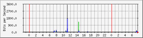 hsr26.p9_wlan3 Traffic Graph