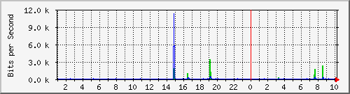 hsr26.p9_wlan3 Traffic Graph