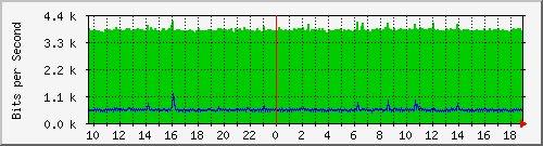 hsr27.p9_ether1 Traffic Graph