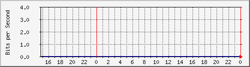hsr27.p9_ether2 Traffic Graph