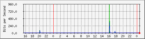 hsr27.p9_wlan1 Traffic Graph