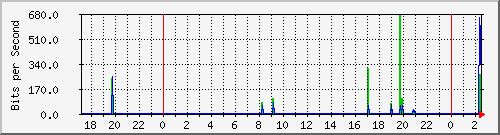 hsr27.p9_wlan2 Traffic Graph