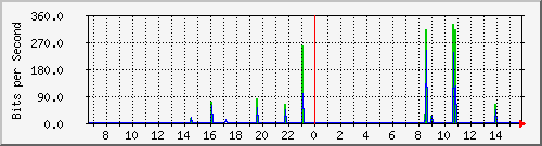 hsr27.p9_wlan2 Traffic Graph