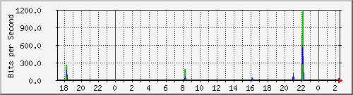 hsr27.p9_wlan3 Traffic Graph