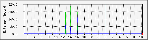 hsr27.p9_wlan3 Traffic Graph